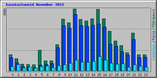 Kasutustunnid November 2012