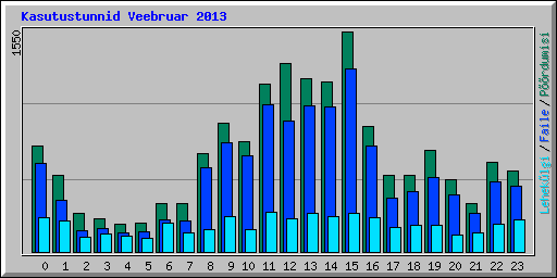 Kasutustunnid Veebruar 2013