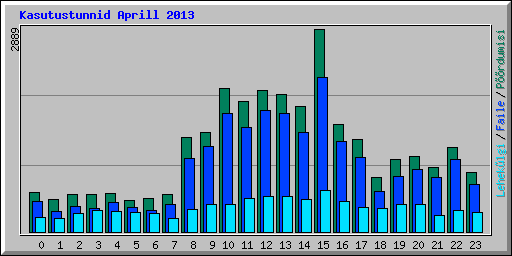 Kasutustunnid Aprill 2013