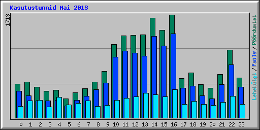Kasutustunnid Mai 2013
