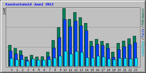 Kasutustunnid Juuni 2013