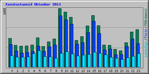 Kasutustunnid Oktoober 2013