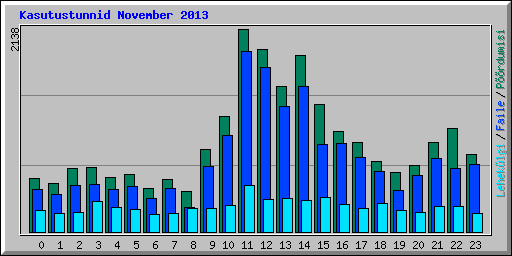 Kasutustunnid November 2013