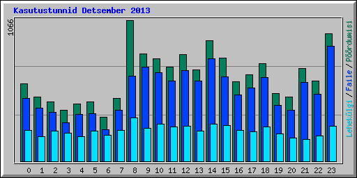 Kasutustunnid Detsember 2013