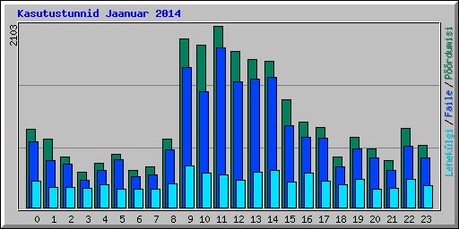 Kasutustunnid Jaanuar 2014