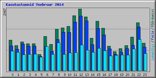Kasutustunnid Veebruar 2014