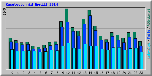 Kasutustunnid Aprill 2014