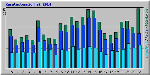 Kasutustunnid Mai 2014