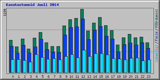 Kasutustunnid Juuli 2014