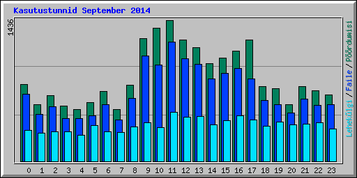 Kasutustunnid September 2014