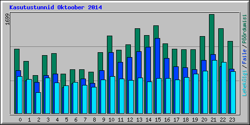 Kasutustunnid Oktoober 2014