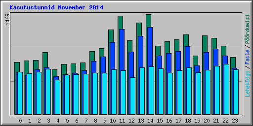 Kasutustunnid November 2014