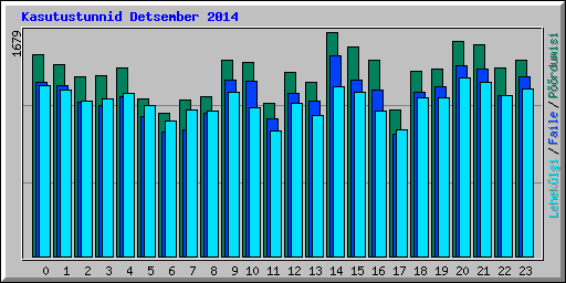 Kasutustunnid Detsember 2014