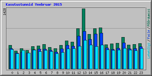 Kasutustunnid Veebruar 2015