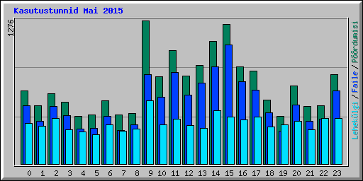 Kasutustunnid Mai 2015