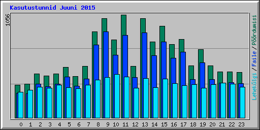 Kasutustunnid Juuni 2015