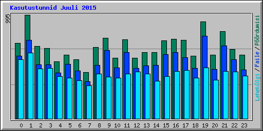 Kasutustunnid Juuli 2015