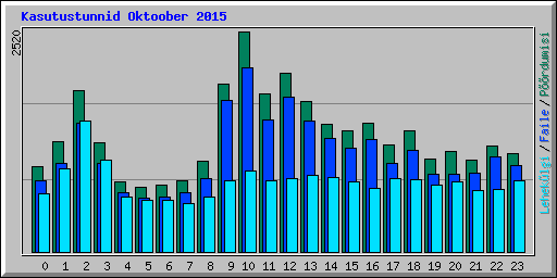 Kasutustunnid Oktoober 2015
