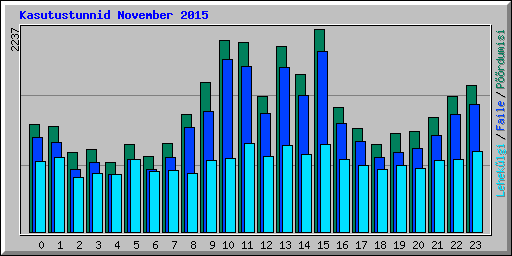 Kasutustunnid November 2015