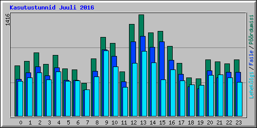 Kasutustunnid Juuli 2016