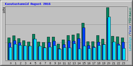 Kasutustunnid August 2016