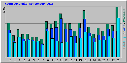 Kasutustunnid September 2016