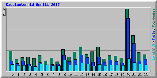 Kasutustunnid Aprill 2017
