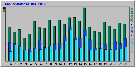 Kasutustunnid Mai 2017