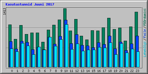 Kasutustunnid Juuni 2017