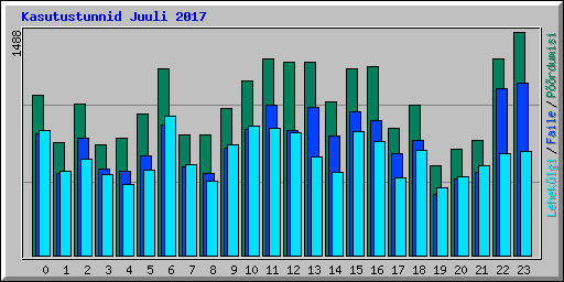 Kasutustunnid Juuli 2017