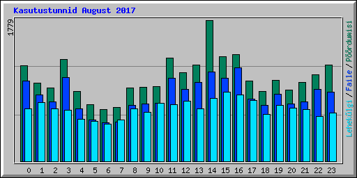 Kasutustunnid August 2017