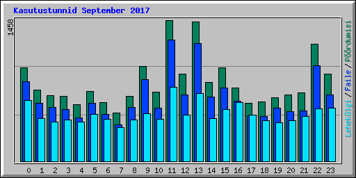 Kasutustunnid September 2017