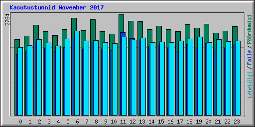 Kasutustunnid November 2017