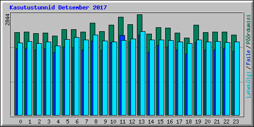 Kasutustunnid Detsember 2017