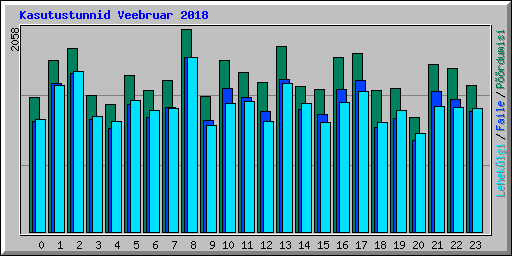 Kasutustunnid Veebruar 2018