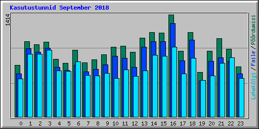 Kasutustunnid September 2018