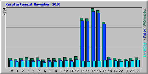 Kasutustunnid November 2018