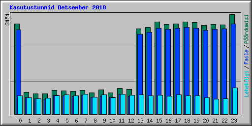Kasutustunnid Detsember 2018