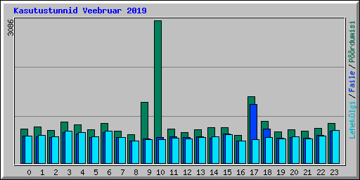 Kasutustunnid Veebruar 2019