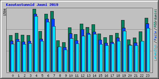 Kasutustunnid Juuni 2019