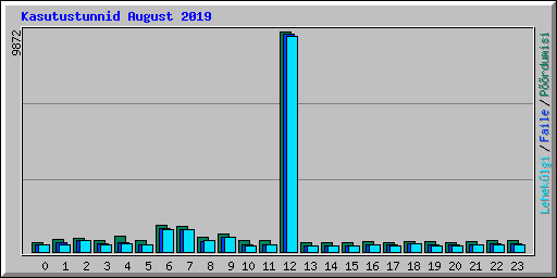 Kasutustunnid August 2019