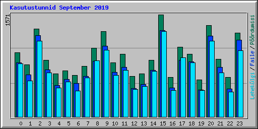 Kasutustunnid September 2019