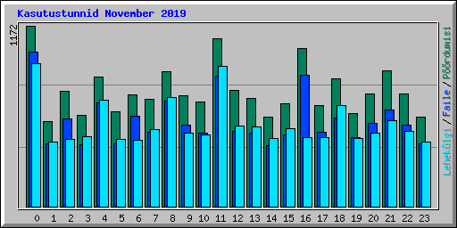 Kasutustunnid November 2019