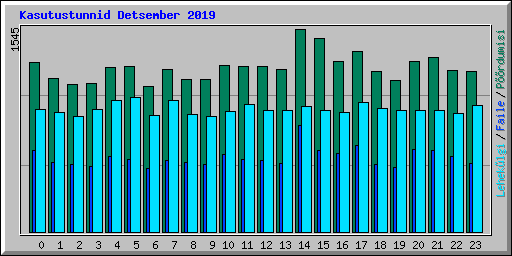 Kasutustunnid Detsember 2019