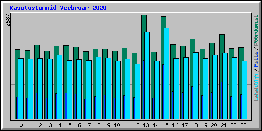 Kasutustunnid Veebruar 2020
