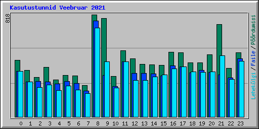 Kasutustunnid Veebruar 2021