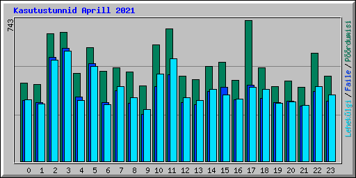 Kasutustunnid Aprill 2021
