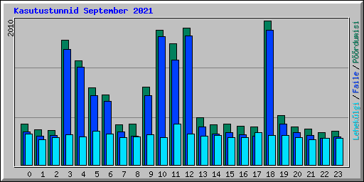 Kasutustunnid September 2021
