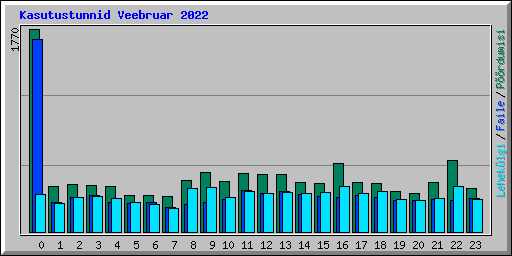 Kasutustunnid Veebruar 2022