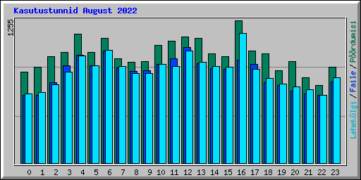 Kasutustunnid August 2022